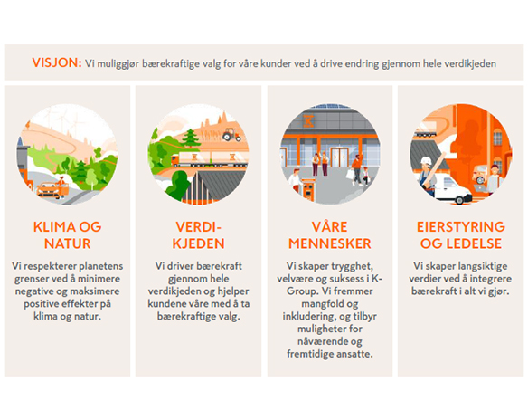 Fire runde ikoner: natur med vindmøller, frakttog, kontoransatte, arbeidere i oransje verneutstyr.