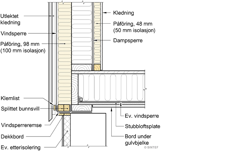 Tverrsnitt av utlekta yttervegg med gule isolasjonslag, vind- og dampsperre, trepanel og gulvbjelker