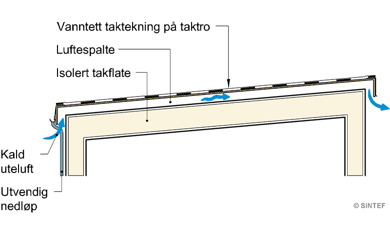 Bygningssnitt av kaldt tak med svart tekning, beige isolasjon, luftspalte og blå luftstrøm