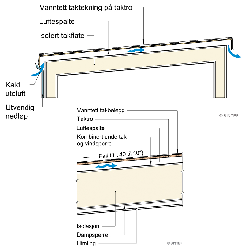Snitt av kaldt ventilert tak med beige isolasjon, luftespalte, taktro, vanntett belegg og blå piler
