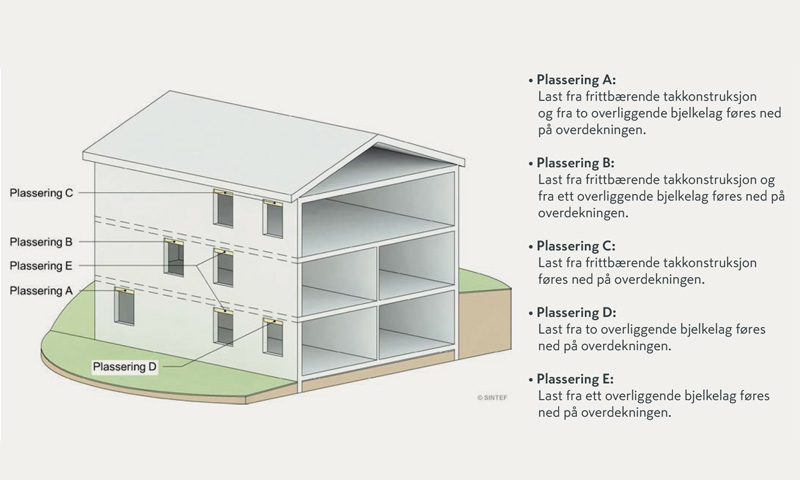 3D snitt av hvitt hus på grønn bakke merket A–E som viser lastbaner fra tak/etasje til fundament
