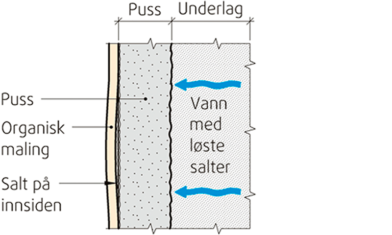 Tverrsnitt: grått underlag med blå saltvannspiler mot grå puss og beige maling.