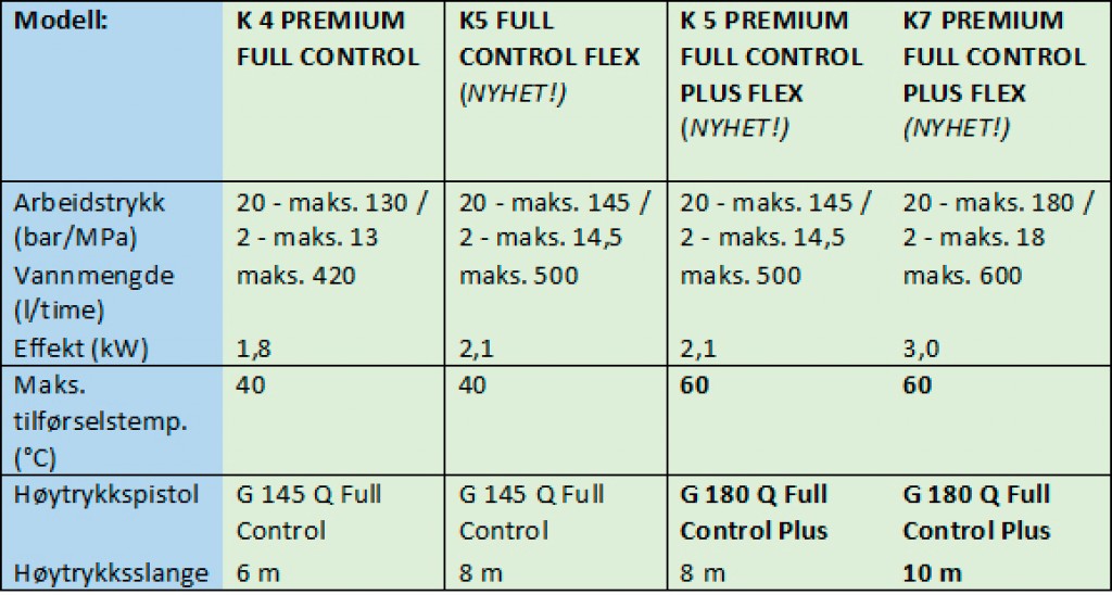 Tabell med fire K-serier høytrykkvaskere (K4–K7), grønne kolonner, blå radetiketter, spesifikasjoner.