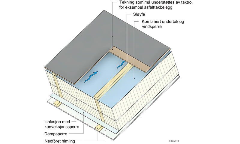 3D-snitt av takkonstruksjon med grå taktekking, blå undertak/vindsperre og isolasjonslag.