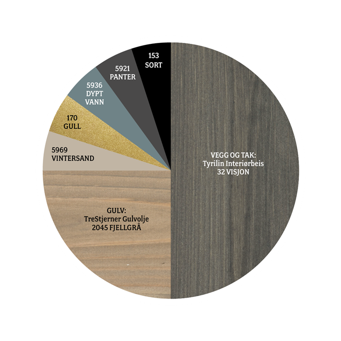 Sirkeldiagram med farger: mørk grå veggbeis, grågul gulvolje, lys beige, gull, blågrønn, mørkegrå, sort