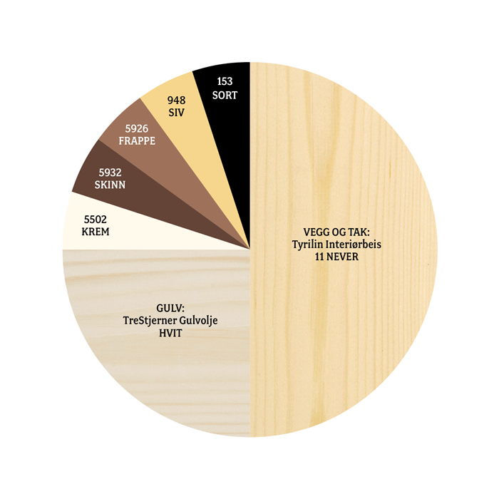 Sirkeldiagram: lys beiset vegg/tak (Never), hvitt gulv, små kiler krem, skinn, frappe, siv, sort.