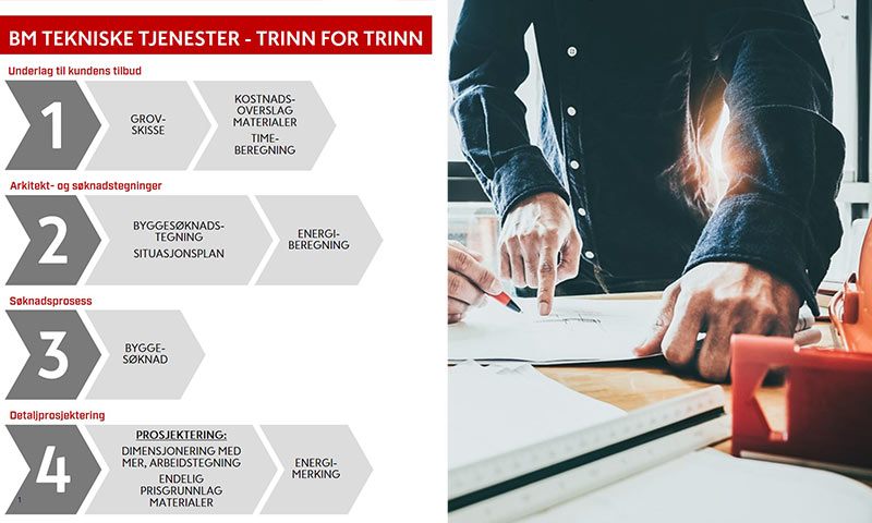 Venstre infografikk med rødt header og grå trinn 1–4. Høyre hender peker på byggetegninger.
