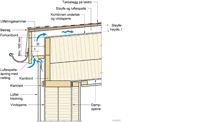Tverrsnitt av taktro og yttervegg, brun kledning, beige isolasjon, blå ventilasjonspiler og grå beslag.