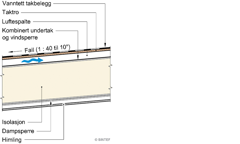 Snitt av skråtak med brunt vanntett belegg, lufte­spalte, vindsperre, isolasjon og dampsperre.