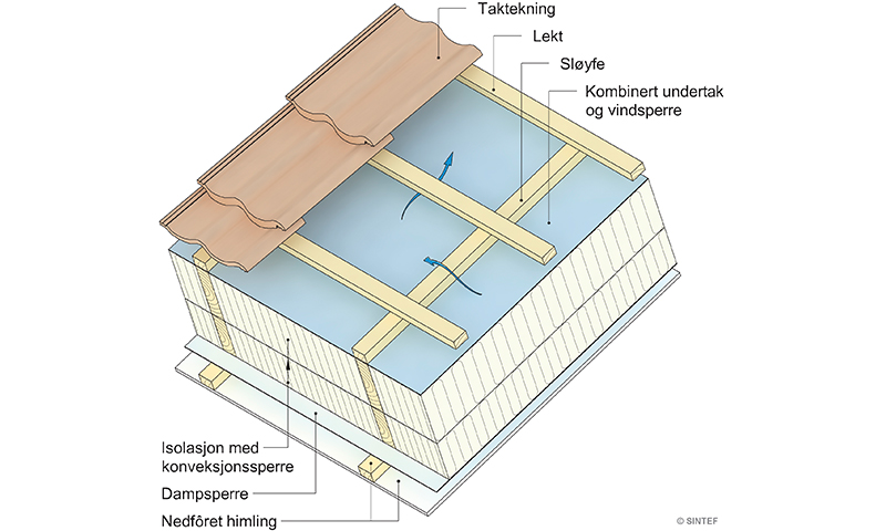 Tverrsnitt av takkonstruksjon med røde takstein, blå vindtett underlag, beige lekter og isolasjon.