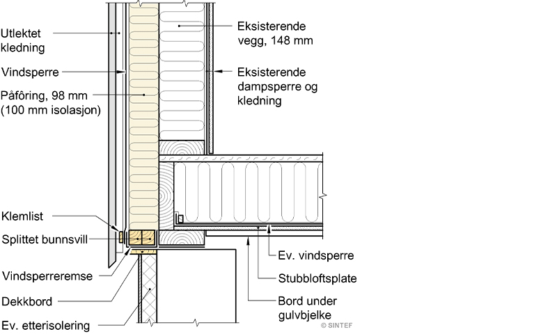 Tverrsnitt av vegg: eksisterende 148 mm vegg, beige 100 mm påisolering, grå vindsperre og kledning.