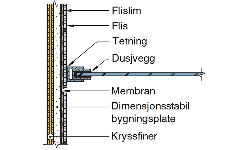 Tverrsnitt av dusjveggen med blå glassvegg, grå fliser, svart membran og gul bygningsplate.