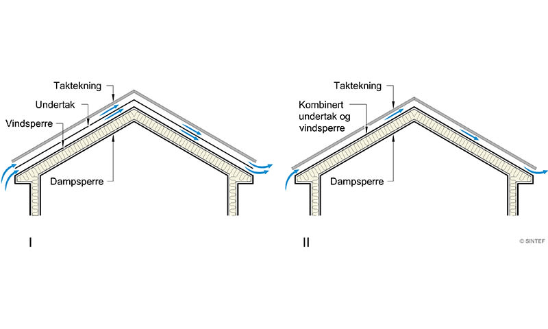 Avlop Lufting Over Tak () Avlop Lufting Over Tak