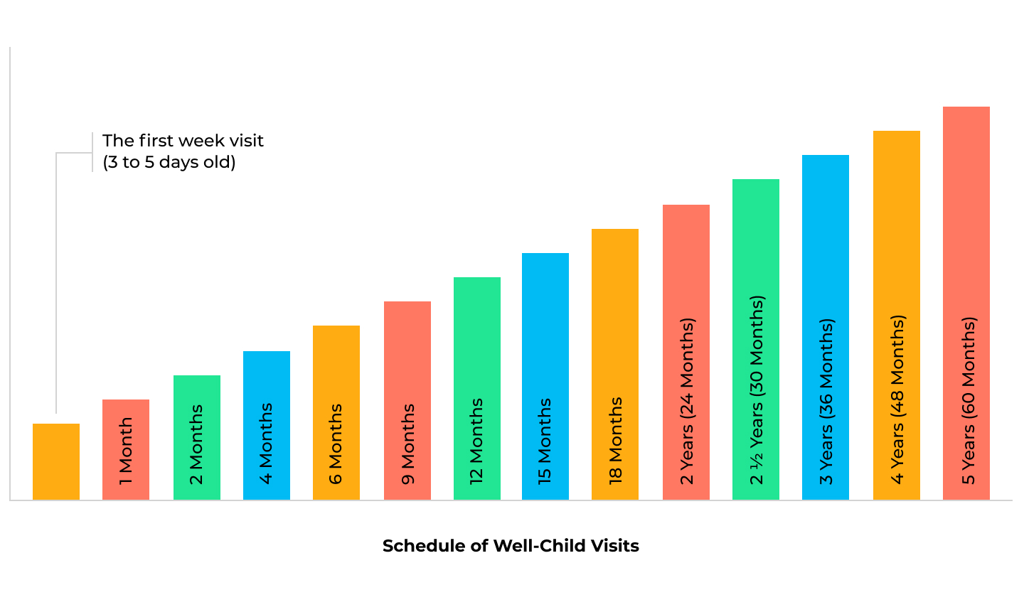 timing of well baby visits