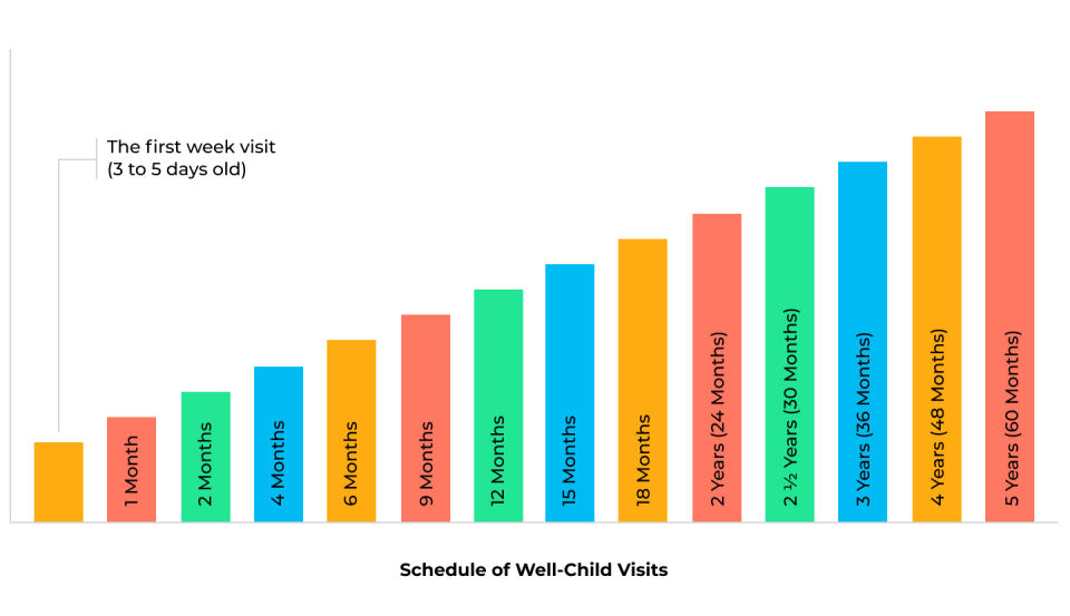 well child visits ages