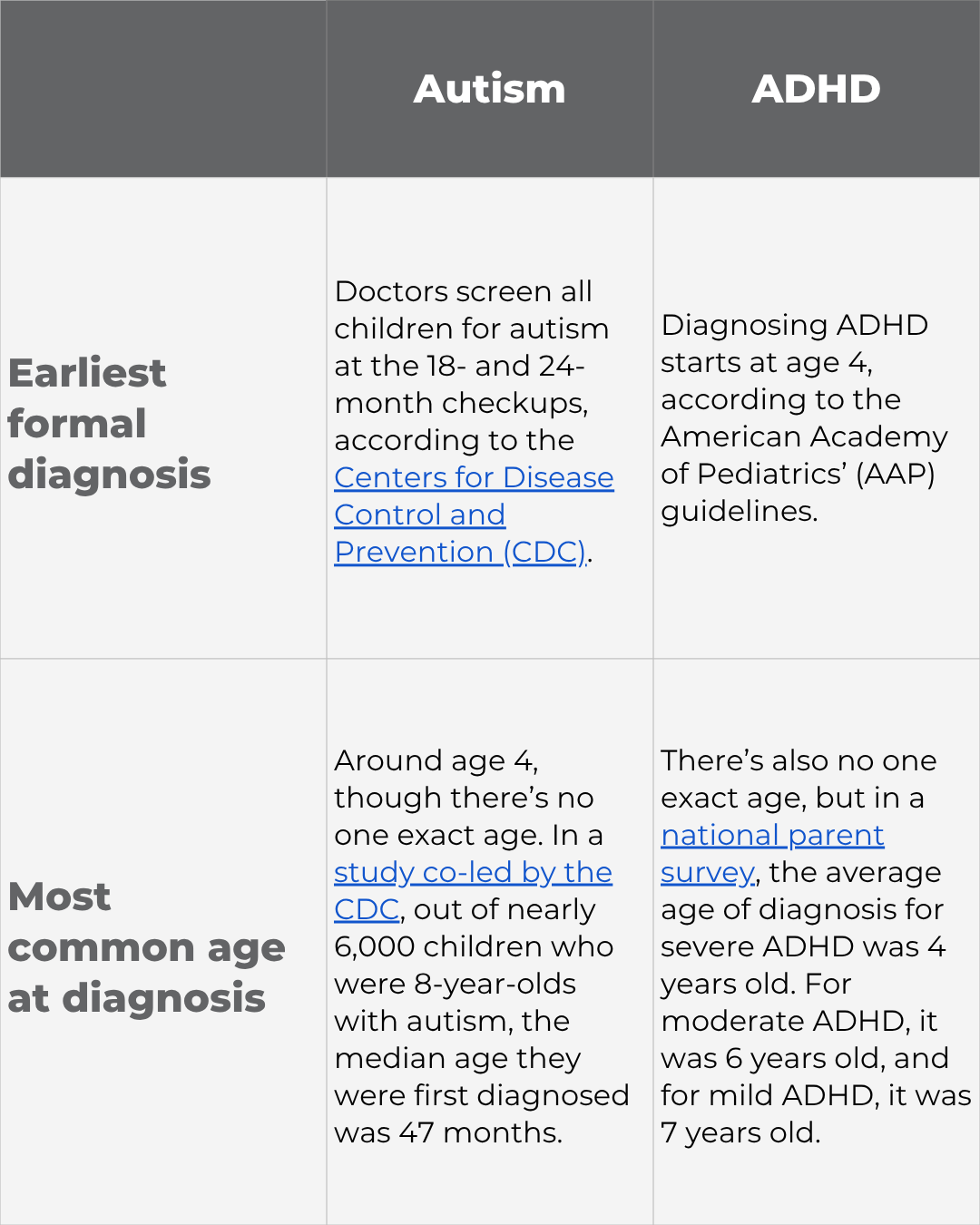 When Are Autism and ADHD Usually Diagnosed graph