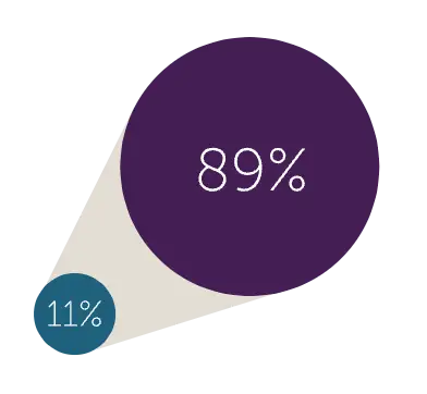 Chart showing 89% believe hydrogen fleets are effective and 11% believe they are not effective, with purple representing effective and teal representing not effective.