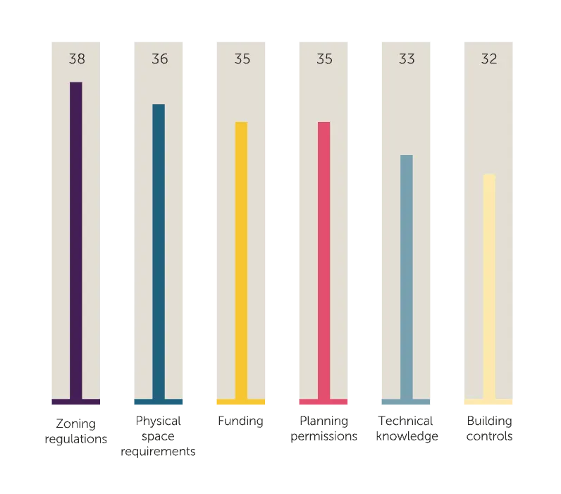 Bar chart showing barriers to hydrogen infrastructure: zoning regulations 38%, physical space 36%, funding 35%, planning permissions 35%, technical knowledge 33%, building controls 32%