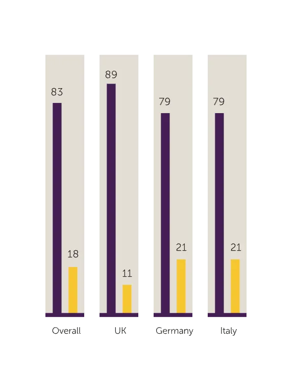 Bar chart showing feasibility of decarbonising public transport without hydrogen: overall 83% feasible vs 18% not; UK 89% vs 11%; Germany 79% vs 21%; Italy 79% vs 21%