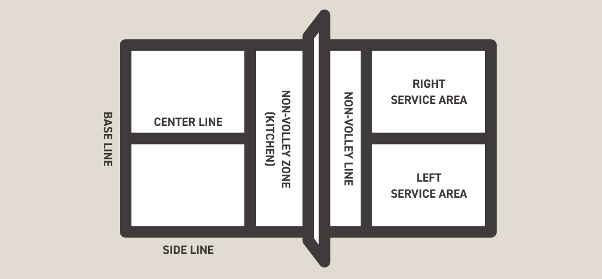 Diagram of a court showing base line, side line, center line, non-volley zone (kitchen), and service areas.