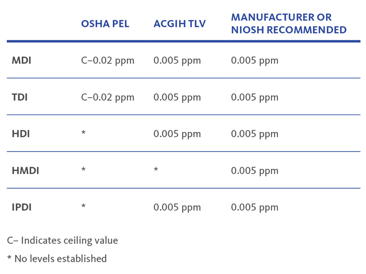 ISSO and DIISO exposure and threshold table