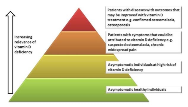 Scheme of who to test and treat with vitamin D replacement - Vitamin D Replacement Pathway