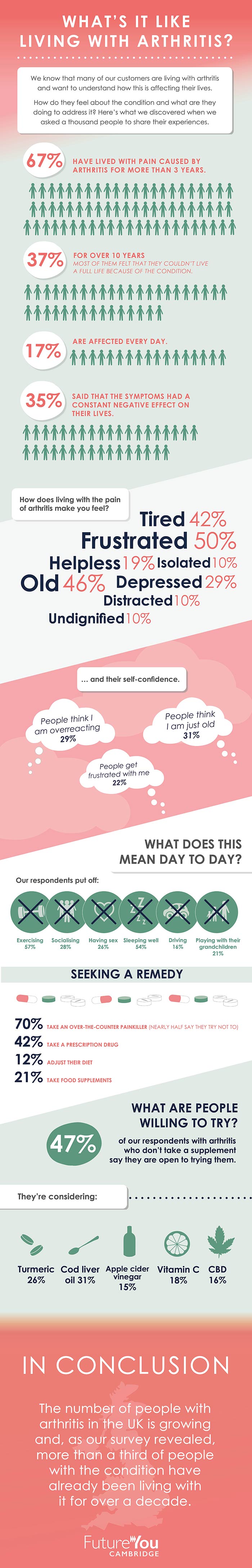 Living with arthritis infographic