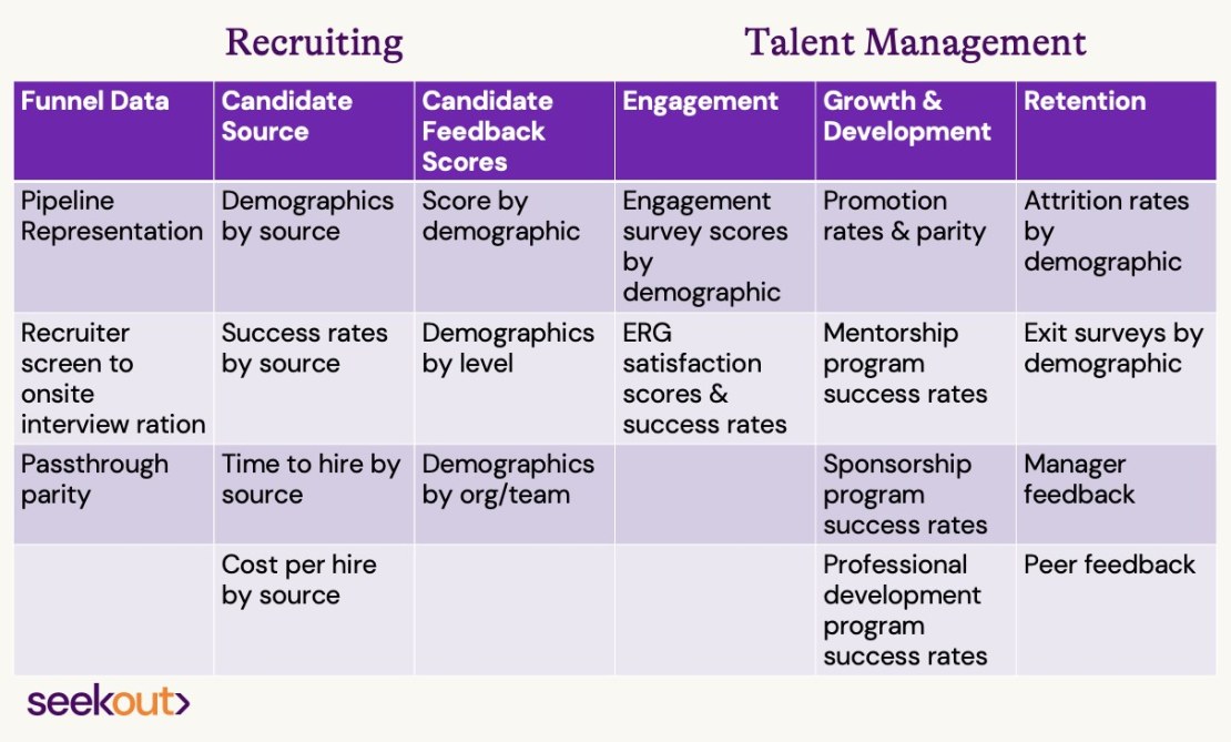 A text table of suggested metrics for recruiting and talent management initiatives, across the categories of funnel data, candidate source, candidate feedback scores, engagement, growth & development, and retention