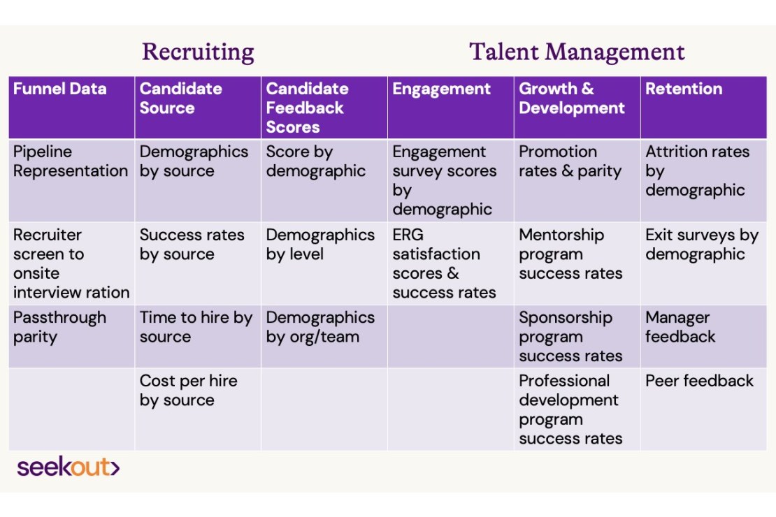 A text table of suggested metrics for recruiting and talent management initiatives, across the categories of funnel data, candidate source, candidate feedback scores, engagement, growth & development, and retention