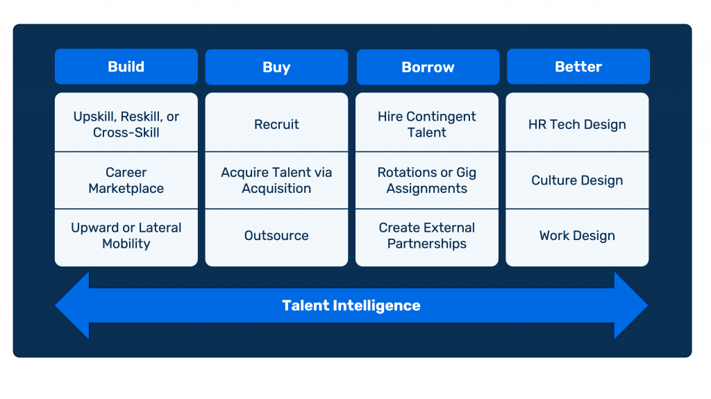 Talent Strategy: Build, Buy, Borrow, Better.