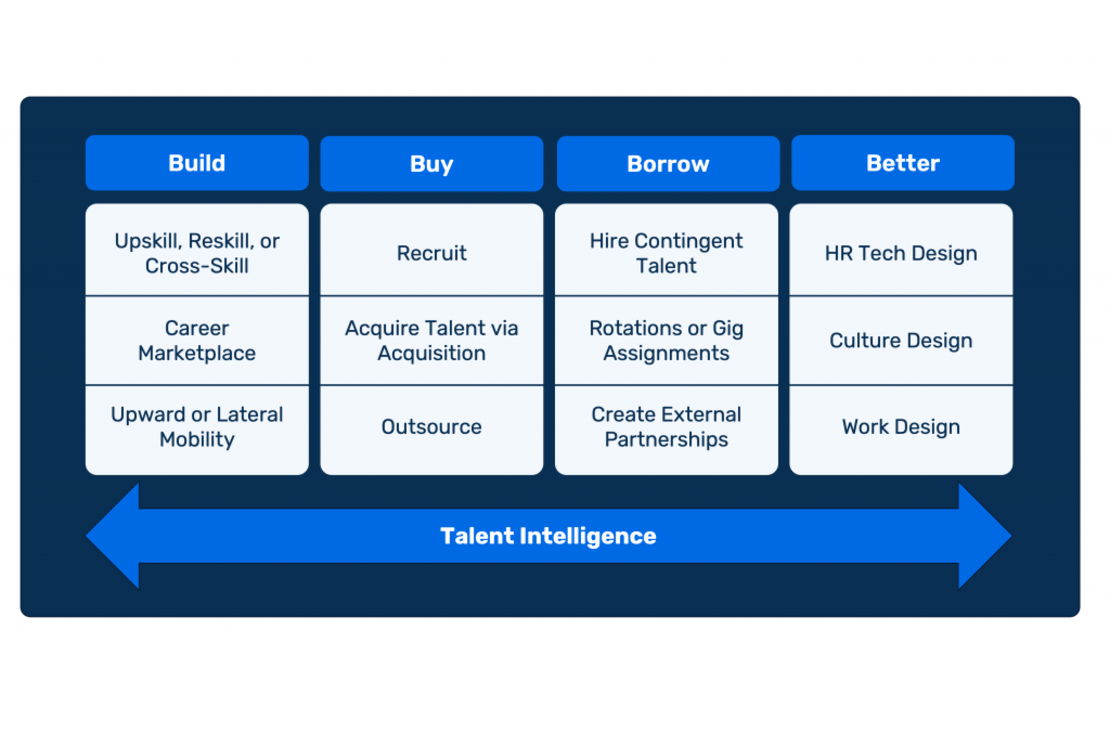 Talent Strategy: Build, Buy, Borrow, Better.