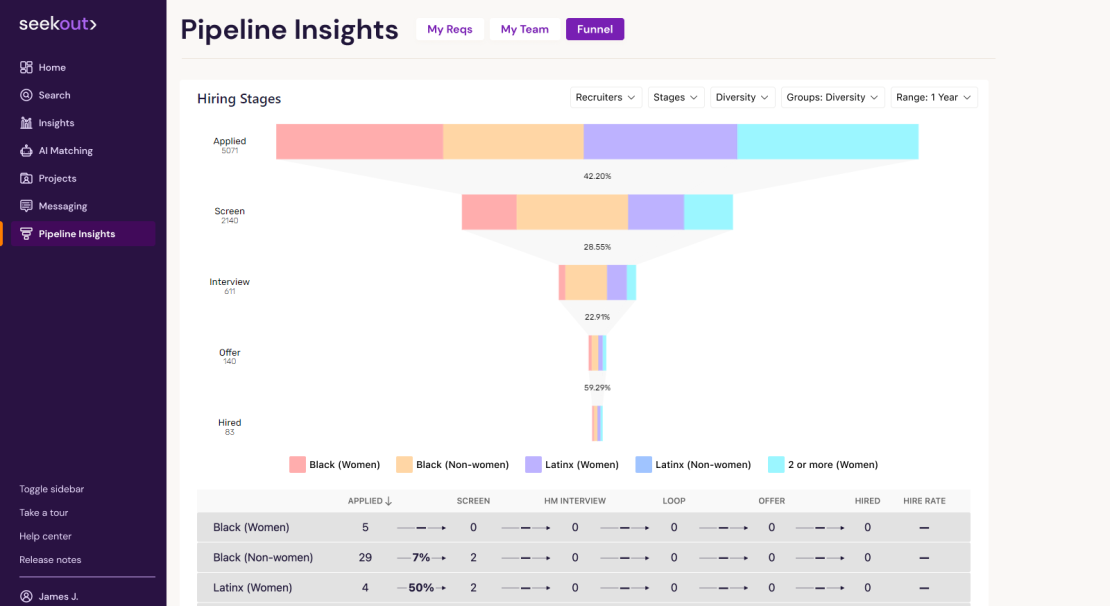 A screenshot of SeekOut's Pipeline Insights showing Funnel View, where underrepresented candidates of different groups are represented across hiring stages spanning Applied, Screen, Interview, Offer, Hired, with the ability to drill down by recruiters, stages, diversity, groups, and time ranges, to understand the team's historical performance and pipeline activity.