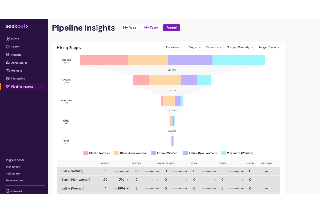 A screenshot of SeekOut's Pipeline Insights showing Funnel View, where underrepresented candidates of different groups are represented across hiring stages spanning Applied, Screen, Interview, Offer, Hired, with the ability to drill down by recruiters, stages, diversity, groups, and time ranges, to understand the team's historical performance and pipeline activity.