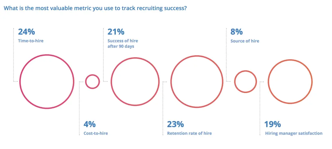 A graph showing recruiting success metrics.