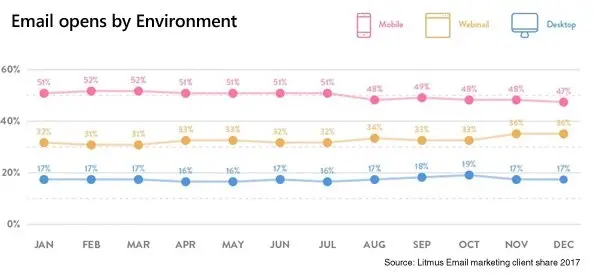 A graph showing email opens by device. 