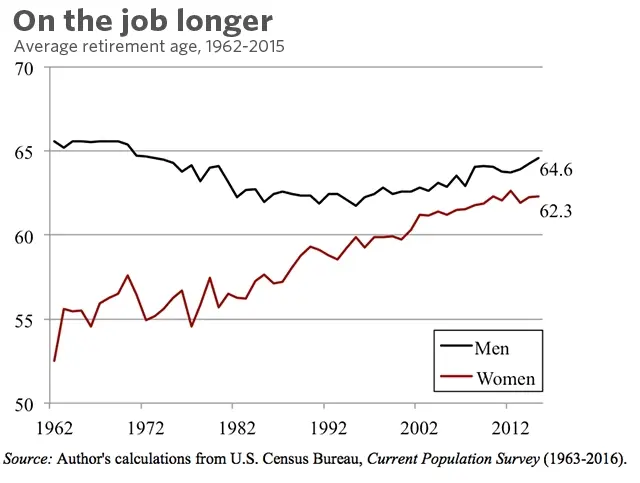 A chart showing the average age of retirement from the U.S. Census Bureau. 