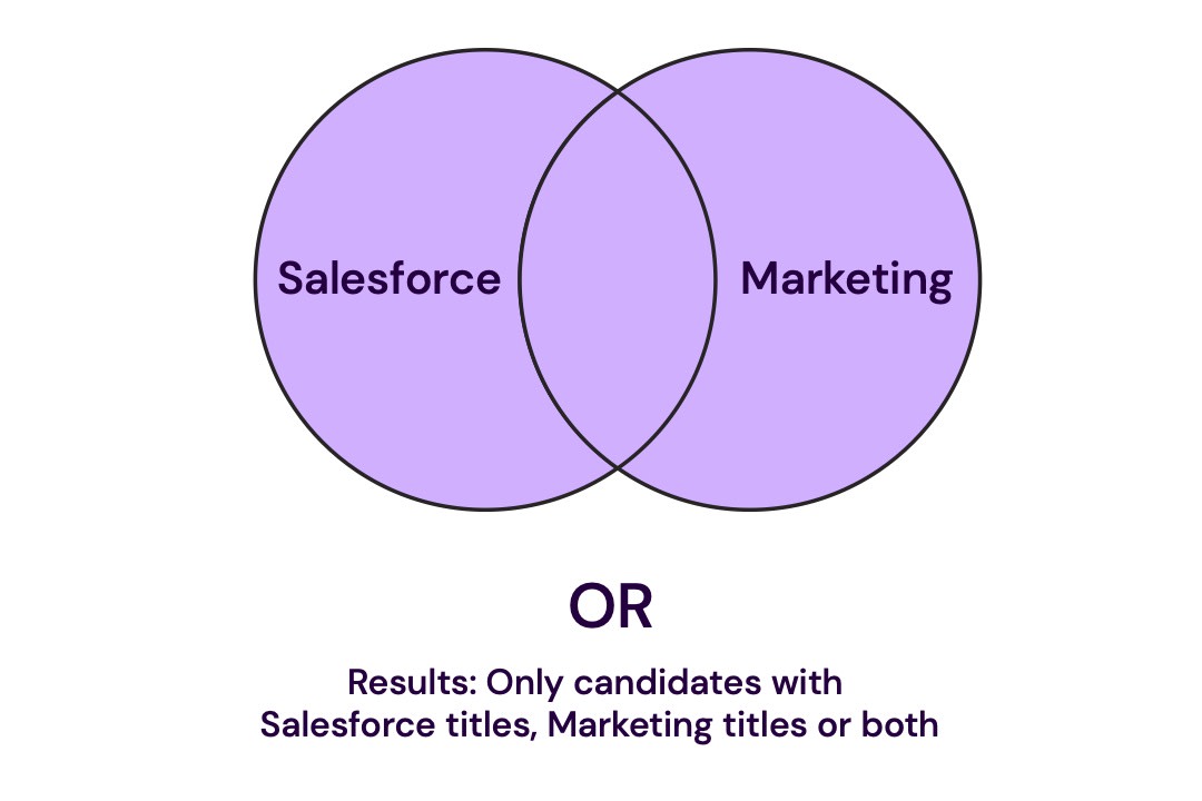 A Venn diagram that illustrates how the OR operator produces results when searching for candidates with experience in either Salesforce or Marketing. 