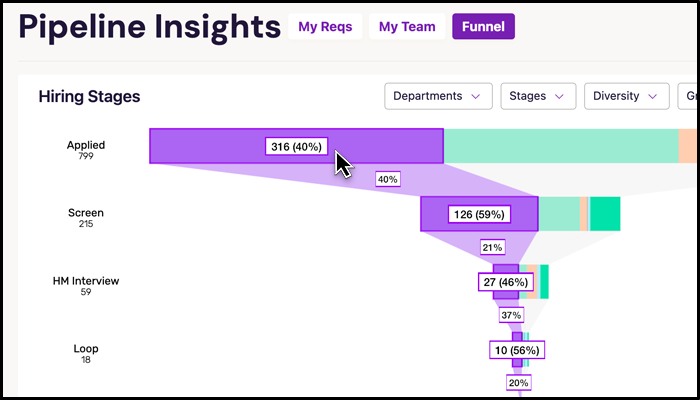 The Funnel tab shows you an interactive graph giving you a birds-eye view of your recruiting pipeline.