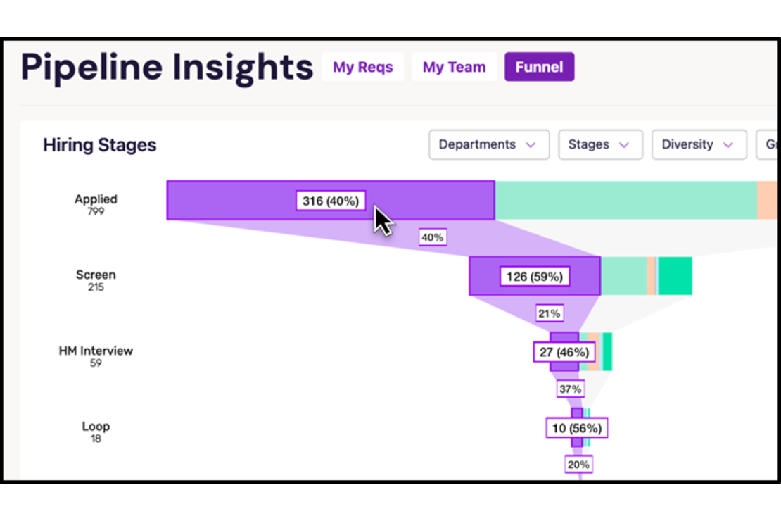 The Funnel tab shows you an interactive graph giving you a birds-eye view of your recruiting pipeline.