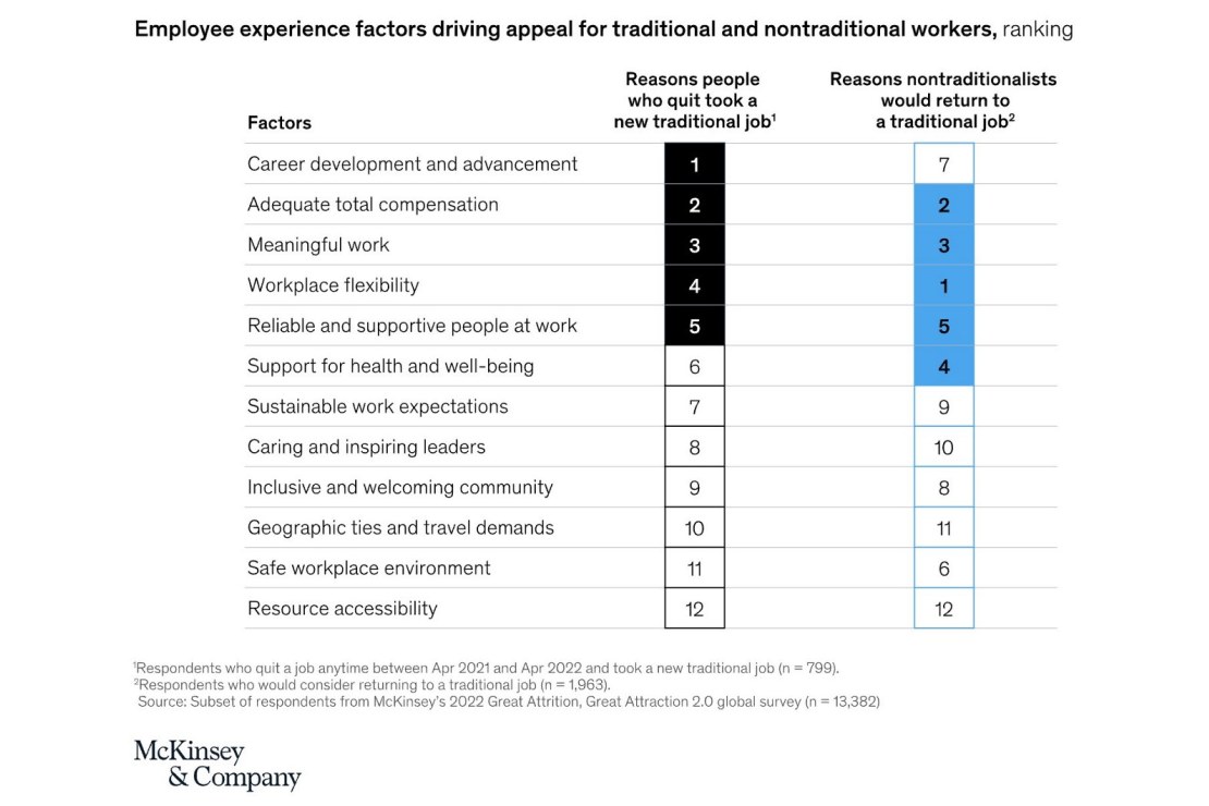 Excerpt of McKinsey research showing employee experience factors driving appeal for traditional and nontraditional workers, ranking candidate priorities in 2023 as reasons folks took a traditional or nontraditional job, including factors like career development, total compensation, meaningful work, flexibility of the working environment, and support for health and well-being