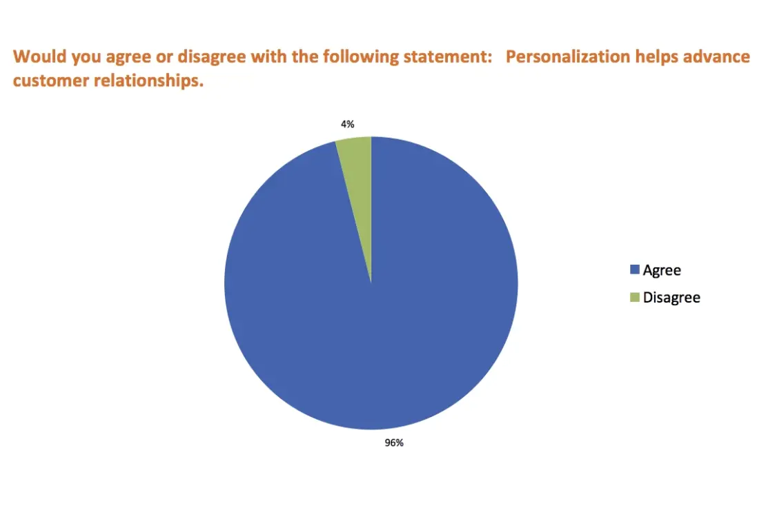 A chart showing survey result on personalization in customer relationships. 