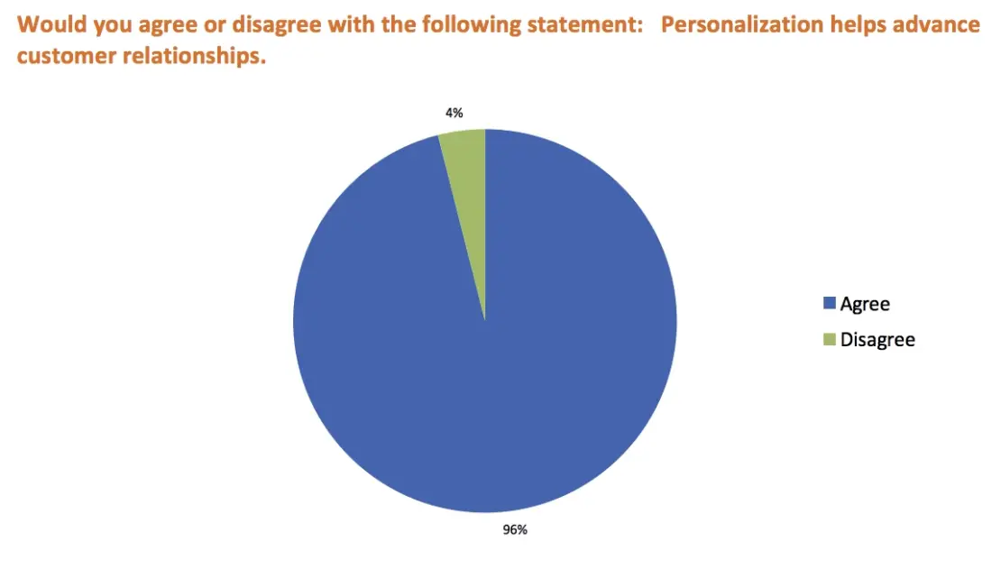 A chart showing survey result on personalization in customer relationships. 