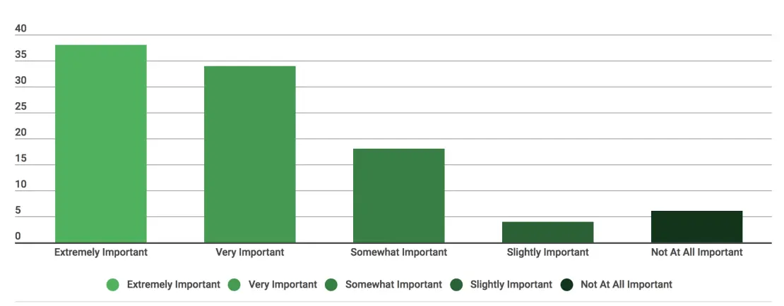 Bar chart showing diversity important to technology company founders