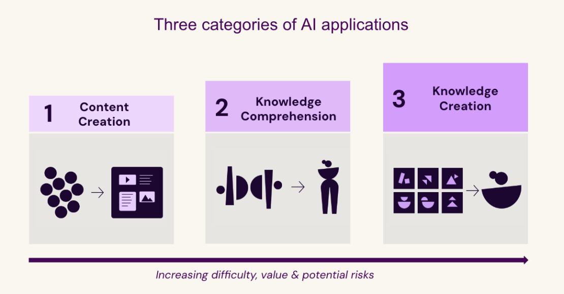 A graphic with abstract shapes representing the three categories of AI applications, which increase in difficulty, value, and potential risk: 1 is Content Creation, 2 is Knowledge Comprehension, and 3 is Knowledge Creation