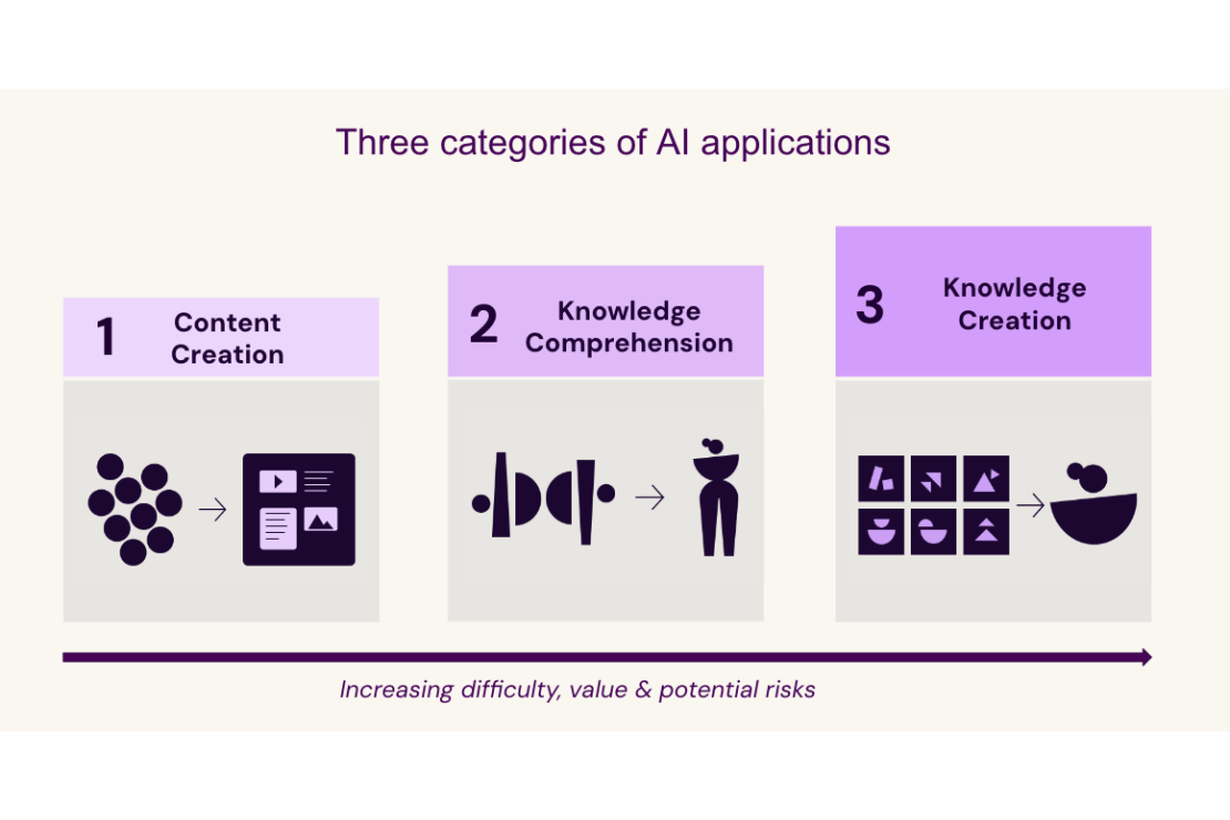 A graphic with abstract shapes representing the three categories of AI applications, which increase in difficulty, value, and potential risk: 1 is Content Creation, 2 is Knowledge Comprehension, and 3 is Knowledge Creation
