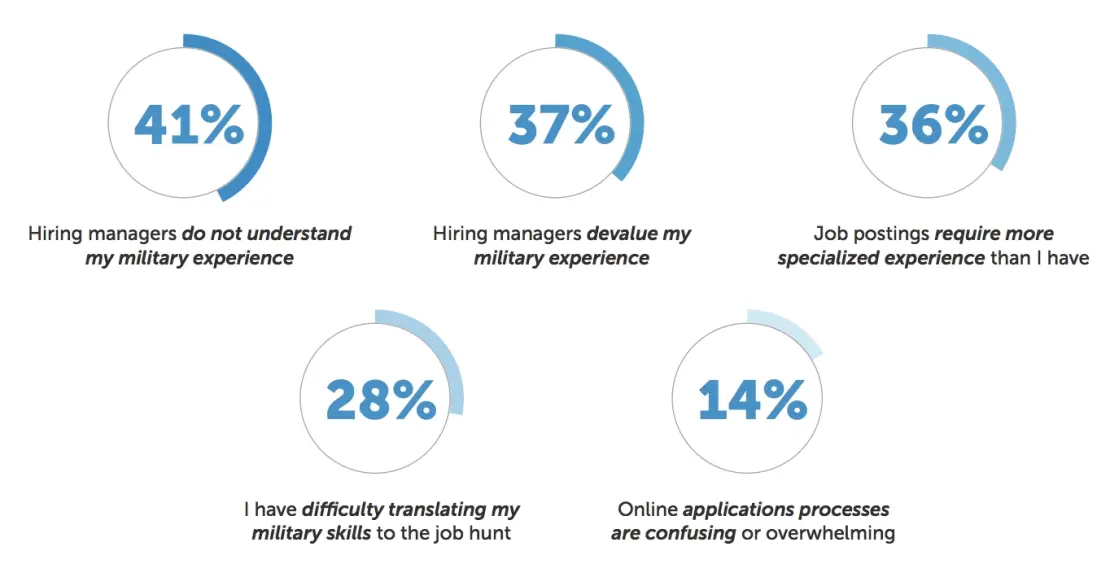 Graphic showing pie charts across multiple spaces for military veteran recruiting