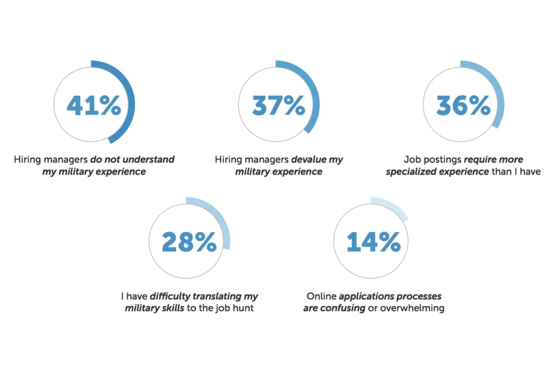 Graphic showing pie charts across multiple spaces for military veteran recruiting