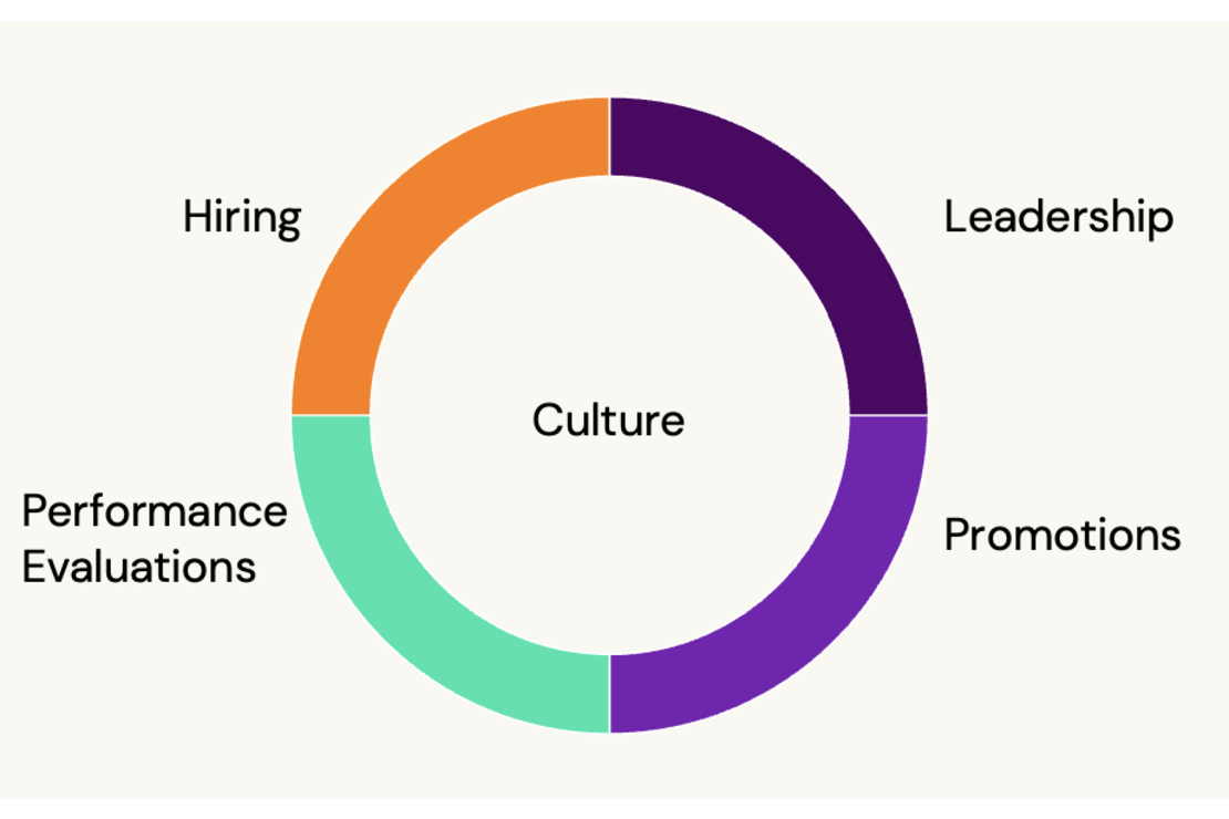 An illustration of a circle made of four quadrants labeled "hiring," "leadership," "promotions," and "performance evaluations" with the text "culture" in the center.