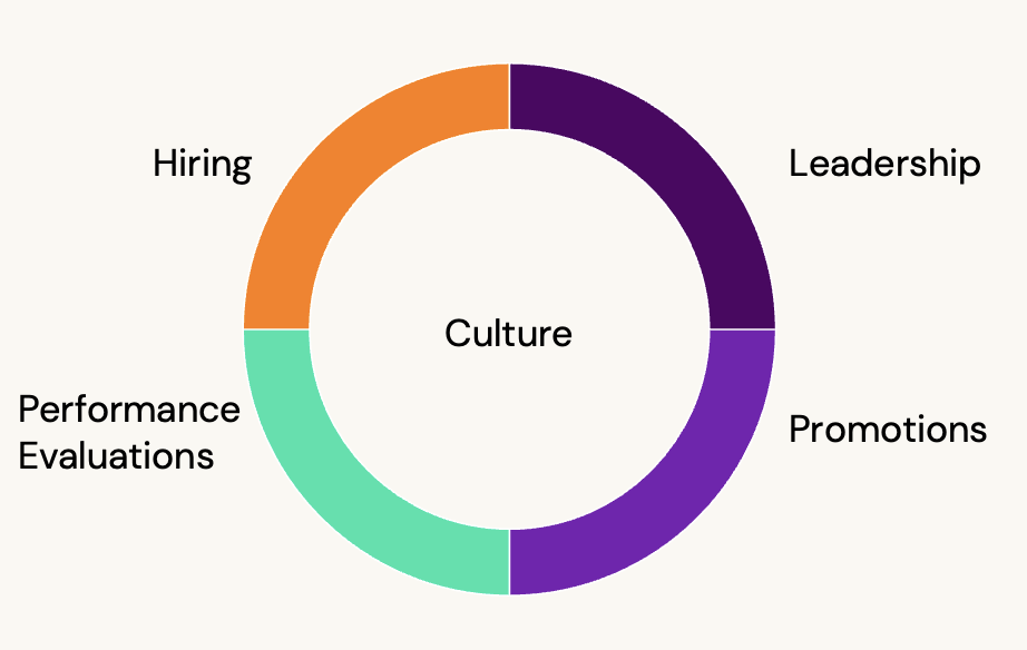 An illustration of a circle made of four quadrants labeled "hiring," "leadership," "promotions," and "performance evaluations" with the text "culture" in the center.