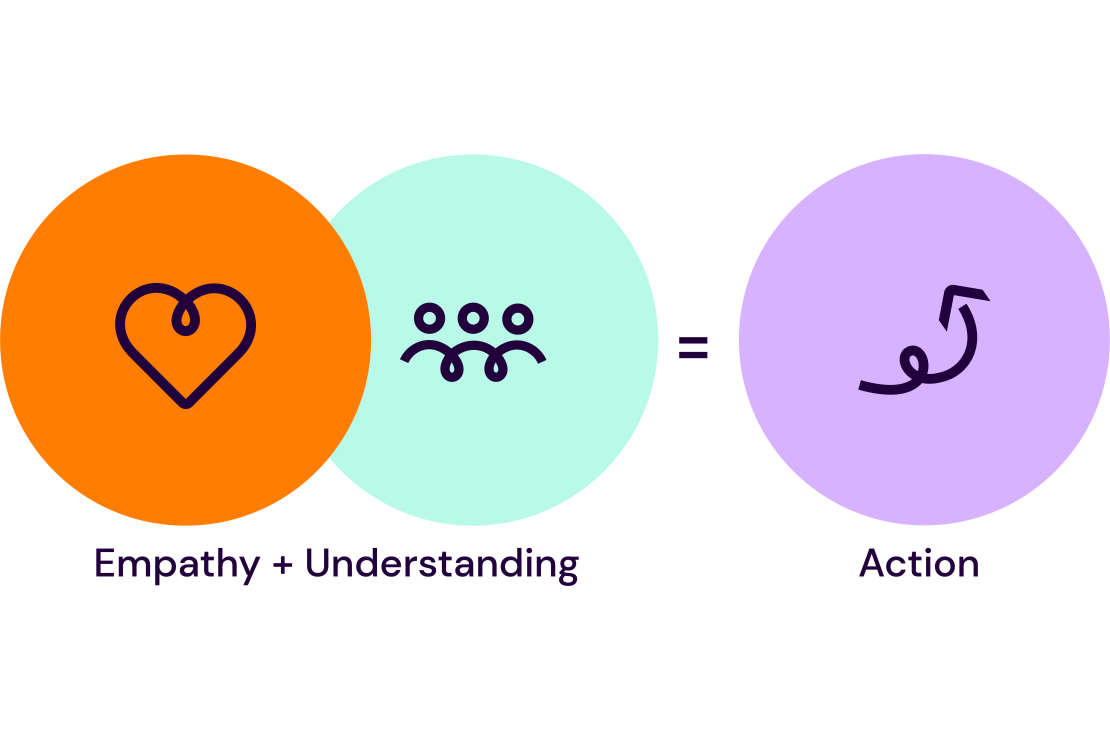 An illustration with three colorful circles and icons that create an equation saying that empathy (a heart icon) plus understanding (an icon with several people interconnected) equals action (an icon of an arrow)
